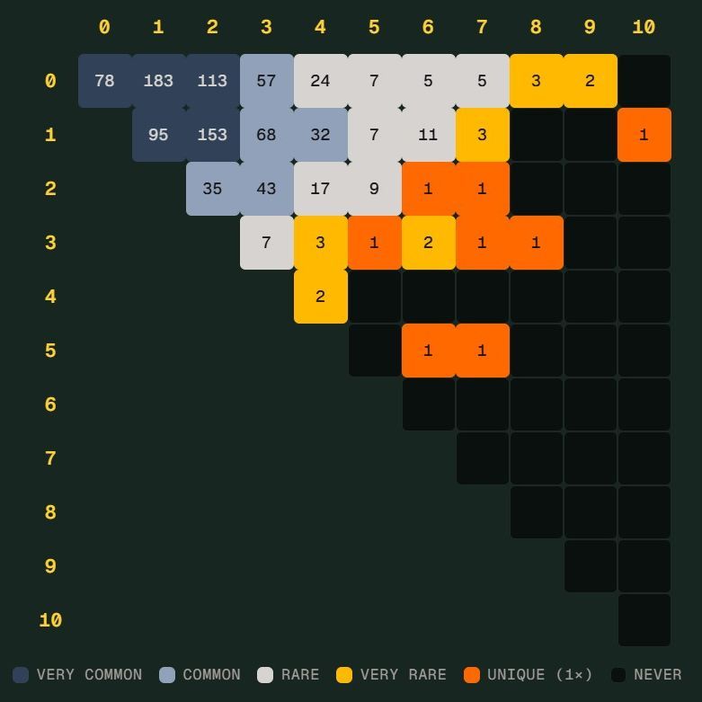 世界杯 Scorigami 近在咫尺：德国 7比1 差点写历史